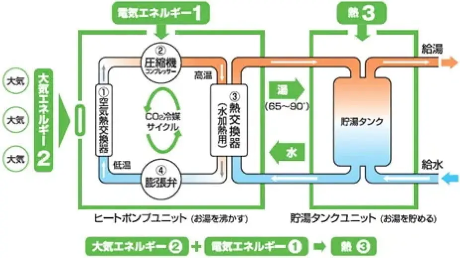 エコキュート 株式会社住環境東日本